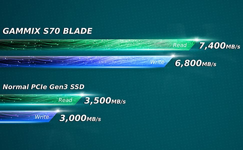 GAMMIX S70 BLADE has latest PCIe Gen4 interface providing read/write up to 7400/6800/MB per second